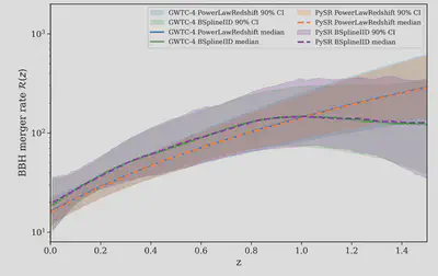 Fig. 1 from the ApJ paper showing BBH merger rate as a function of redshift