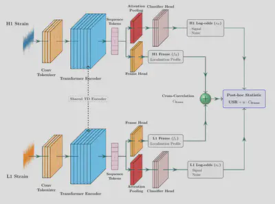 Fig. 1 from the Castor paper showing the transformer search pipeline architecture