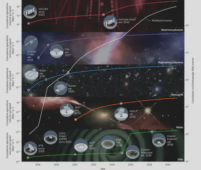 Fig. 2 from the Nature Astronomy Perspective showing the projected multimessenger astronomy data surge through 2041